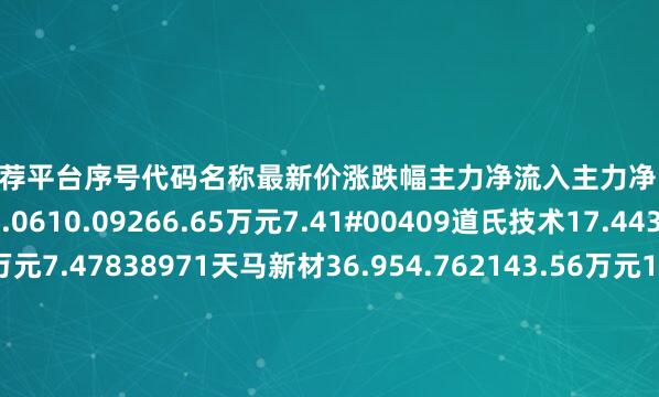 股票推荐平台序号代码名称最新价涨跌幅主力净流入主力净占比1603119浙江荣泰60.0610.09266.65万元7.41#00409道氏技术17.443.816069.51万元7.47838971天马新材36.954.762143.56万元10.74@02057中钢天源9.720.621010.06万元4.5X36807奔朗新材18.55-0.22475.67万元2.85`01301尚太科技51